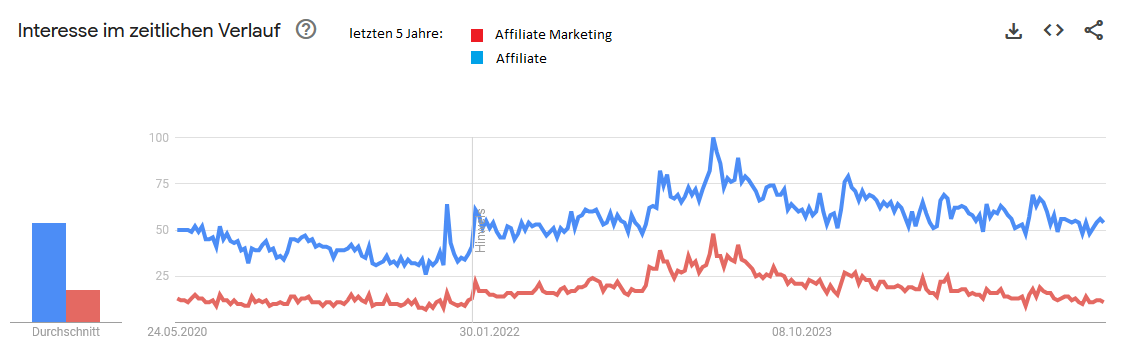 Google Trends Grafik Interesse an Affiliate Marketing steigend Google Trends Grafik Interesse an Affiliate Marketing steigend
